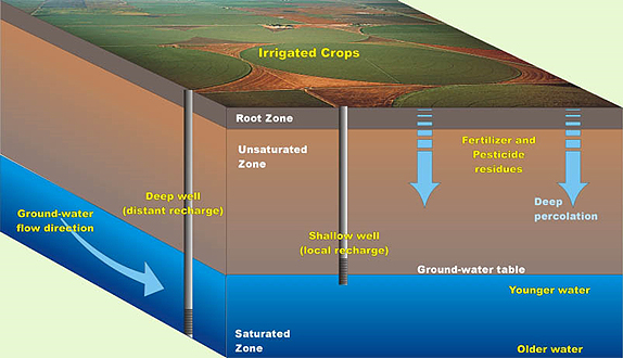 Macintosh HD:Users:magar:Desktop:groundwater-diagram.jpg